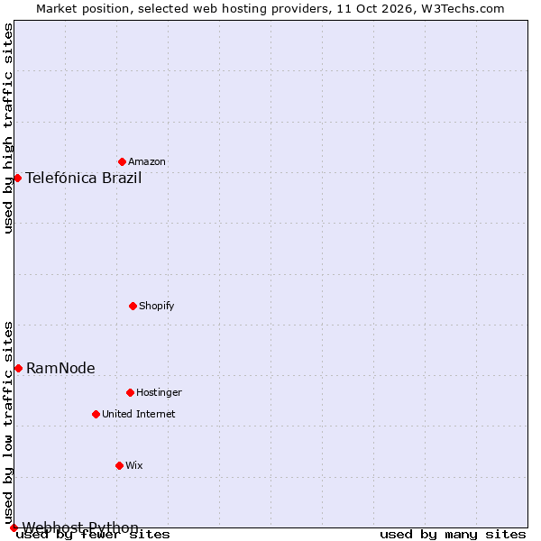 Market position of RamNode vs. Telefónica Brazil vs. Webhost Python