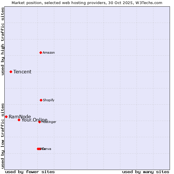 Market position of Your.Online vs. Tencent vs. RamNode