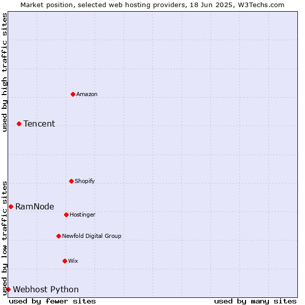 Market position of Tencent vs. RamNode vs. Webhost Python