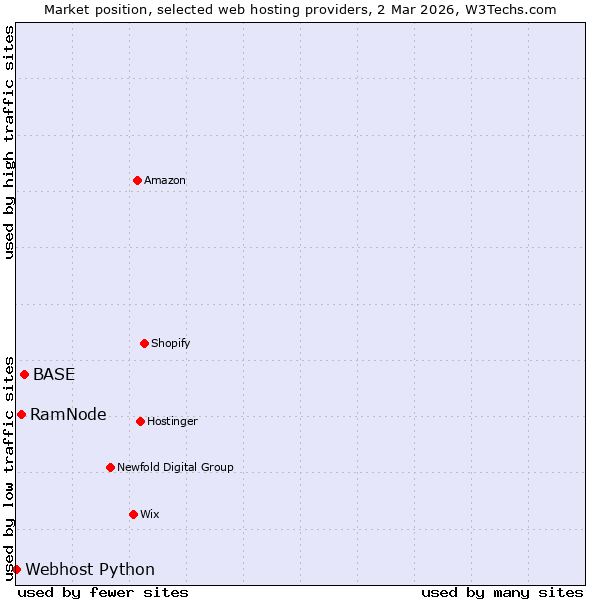 Market position of BASE vs. RamNode vs. Webhost Python