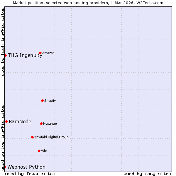 Market position of RamNode vs. THG Ingenuity vs. Webhost Python