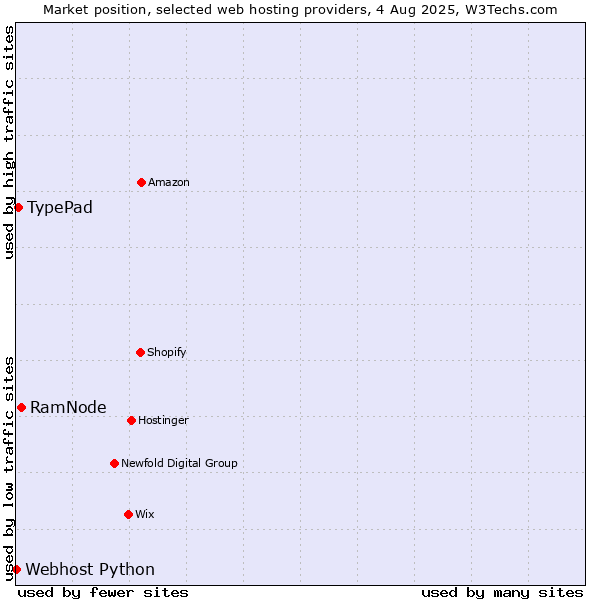 Market position of RamNode vs. TypePad vs. Webhost Python