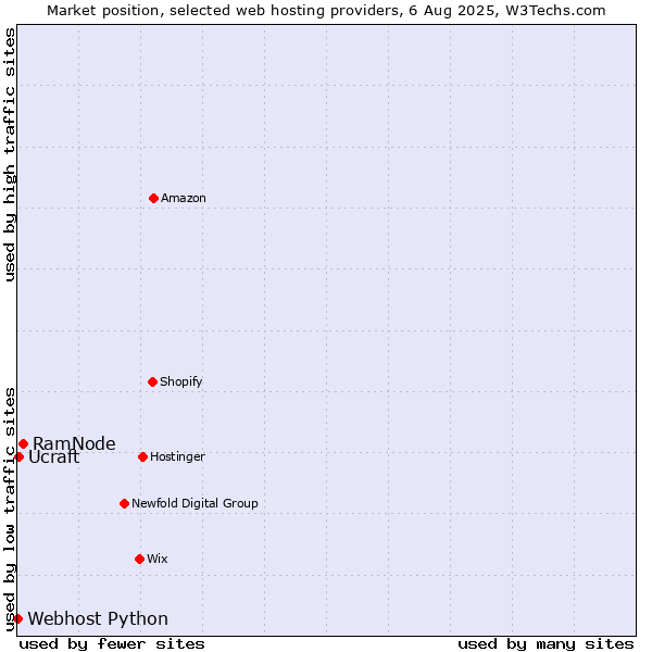 Market position of RamNode vs. Ucraft vs. Webhost Python