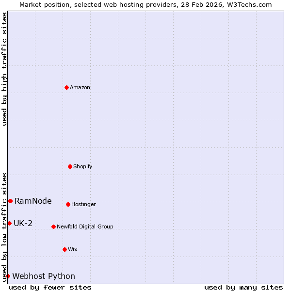 Market position of RamNode vs. UK-2 vs. Webhost Python