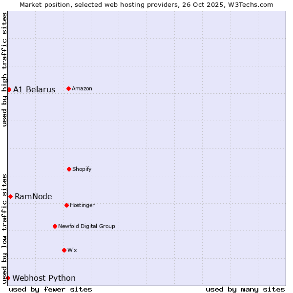 Market position of RamNode vs. A1 Belarus vs. Webhost Python