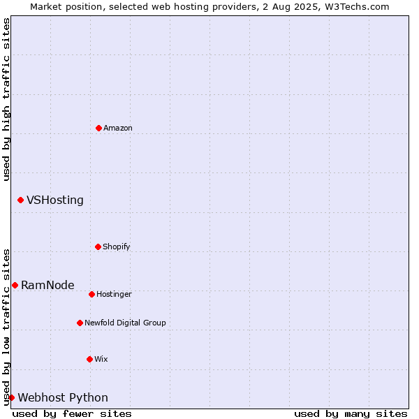 Market position of VSHosting vs. RamNode vs. Webhost Python