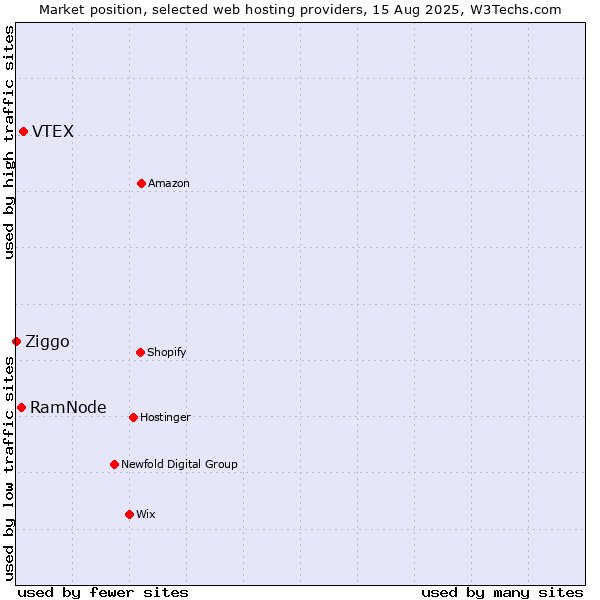 Market position of VTEX vs. RamNode vs. Ziggo