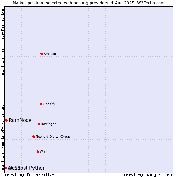 Market position of RamNode vs. we22 vs. Webhost Python