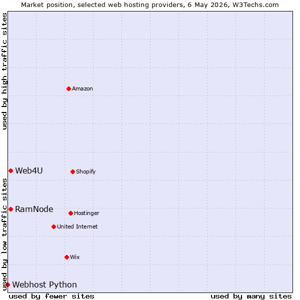 Market position of Web4U vs. RamNode vs. Webhost Python