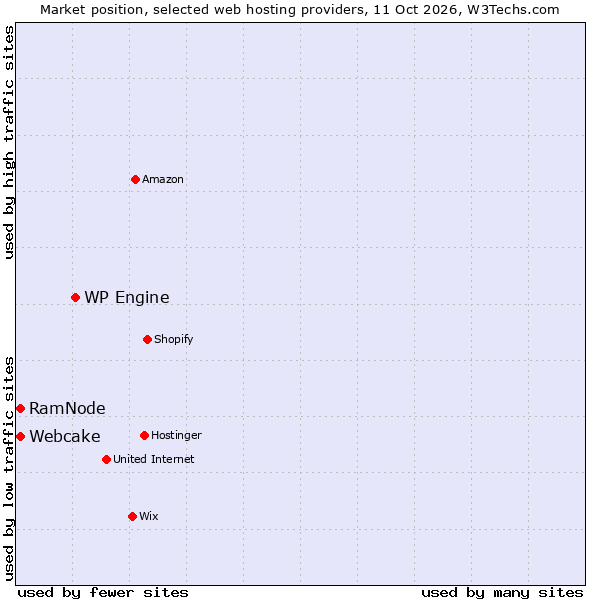 Market position of WP Engine vs. RamNode vs. Webcake