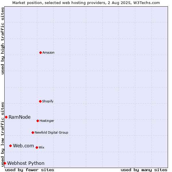 Market position of Web.com vs. RamNode vs. Webhost Python