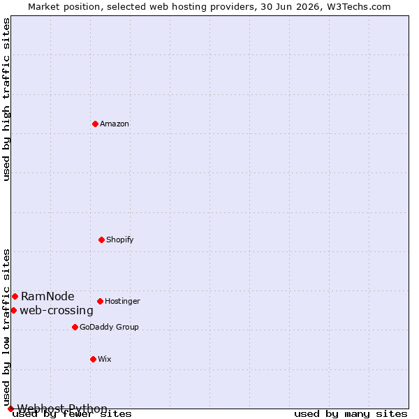 Market position of RamNode vs. web-crossing vs. Webhost Python
