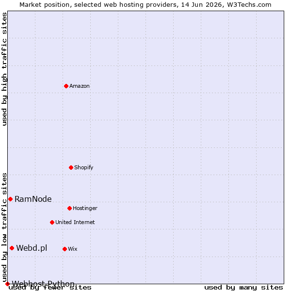 Market position of Webd.pl vs. RamNode vs. Webhost Python