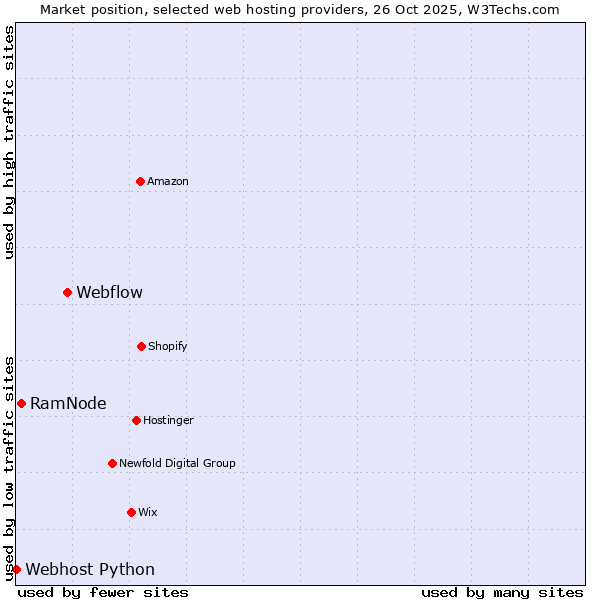 Market position of Webflow vs. RamNode vs. Webhost Python