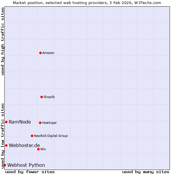 Market position of RamNode vs. Webhoster.de vs. Webhost Python