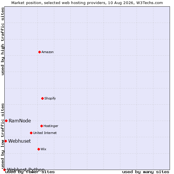 Market position of RamNode vs. Webhuset vs. Webhost Python