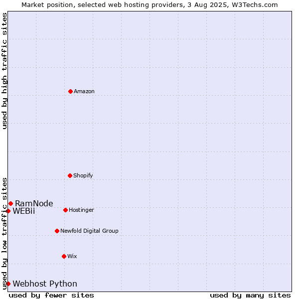 Market position of RamNode vs. Webhost Python vs. WEBii