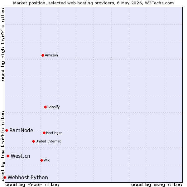 Market position of West.cn vs. RamNode vs. Webhost Python