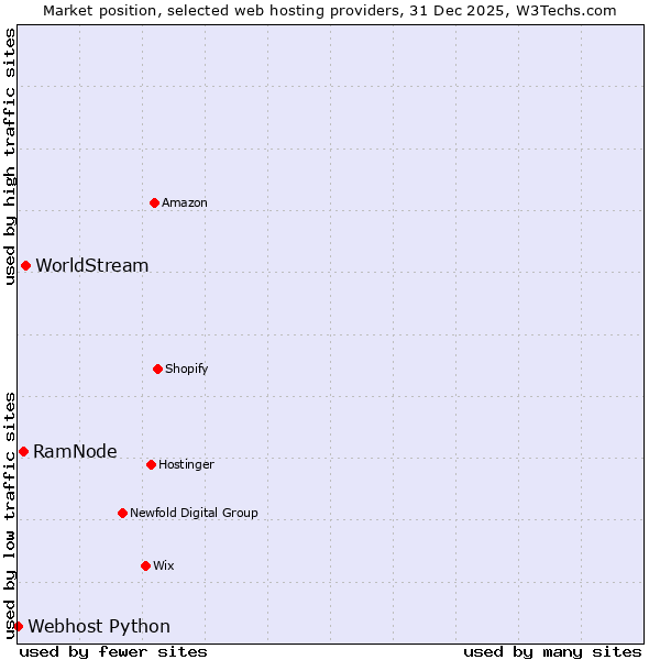 Market position of WorldStream vs. RamNode vs. Webhost Python