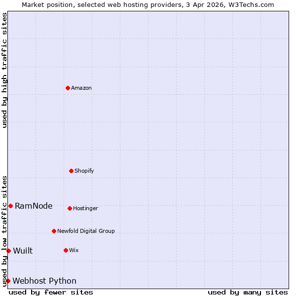 Market position of RamNode vs. Wuilt vs. Webhost Python