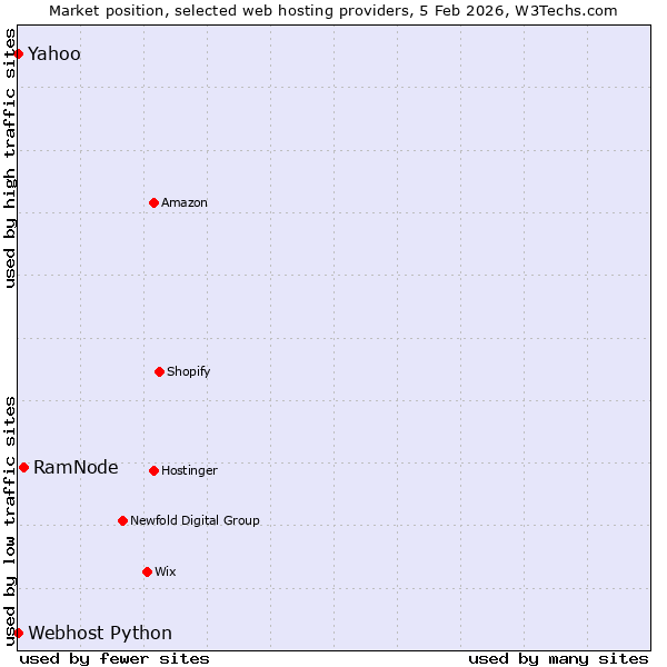 Market position of RamNode vs. Webhost Python vs. Yahoo