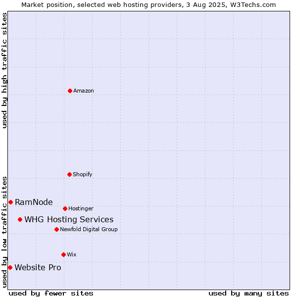 Market position of WHG Hosting Services vs. RamNode vs. Website Pro
