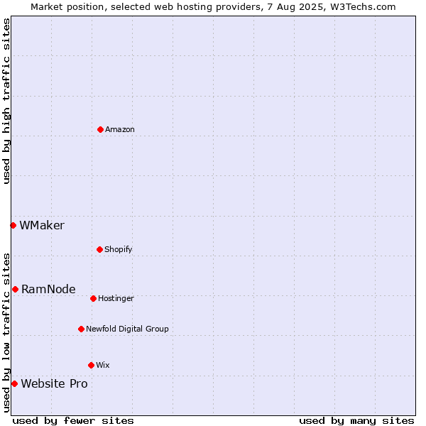 Market position of RamNode vs. Website Pro vs. WMaker