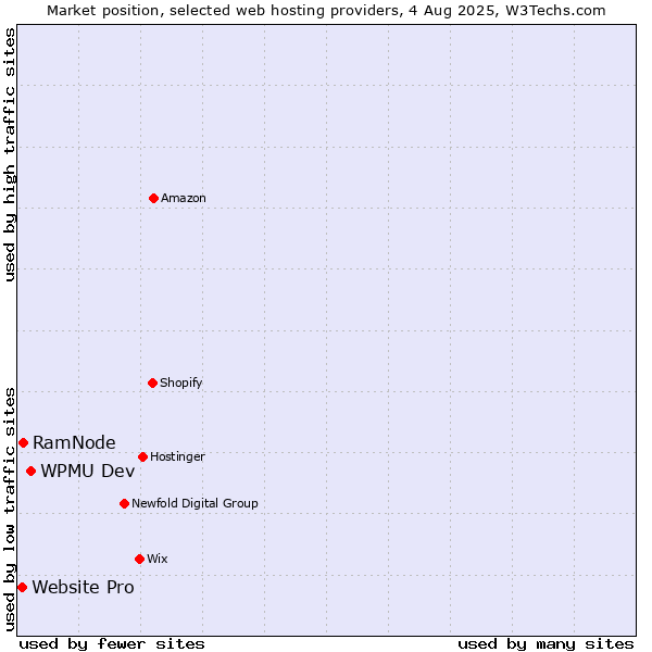 Market position of WPMU Dev vs. RamNode vs. Website Pro