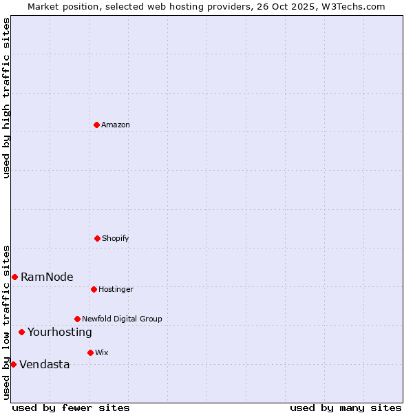 Market position of Yourhosting vs. RamNode vs. Vendasta