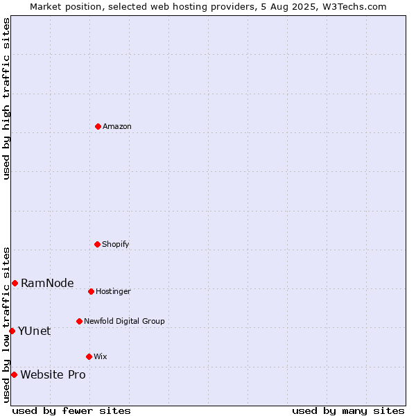 Market position of RamNode vs. Website Pro vs. YUnet