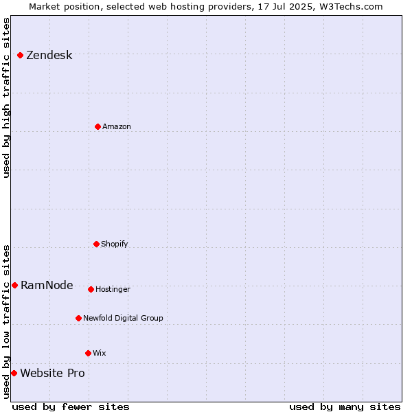 Market position of Zendesk vs. RamNode vs. Website Pro