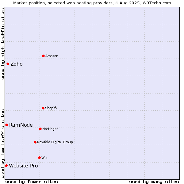Market position of Zoho vs. RamNode vs. Website Pro