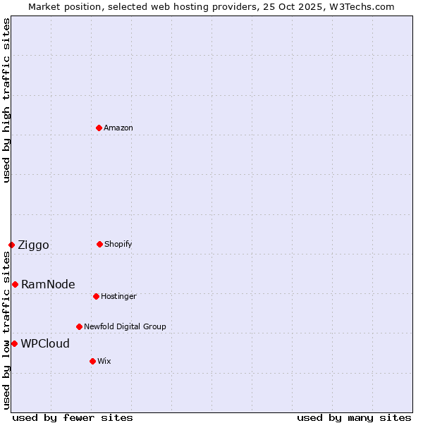 Market position of RamNode vs. WPCloud vs. Ziggo