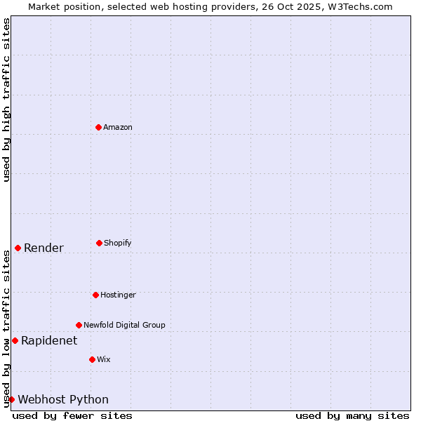 Market position of Render vs. Rapidenet vs. Webhost Python