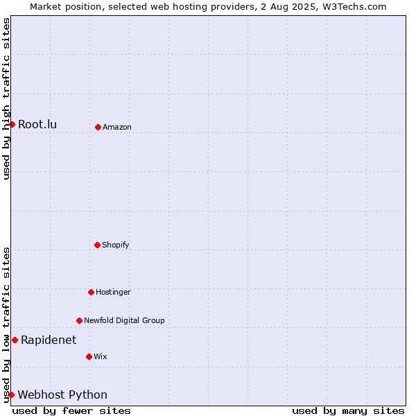 Market position of Rapidenet vs. Root.lu vs. Webhost Python