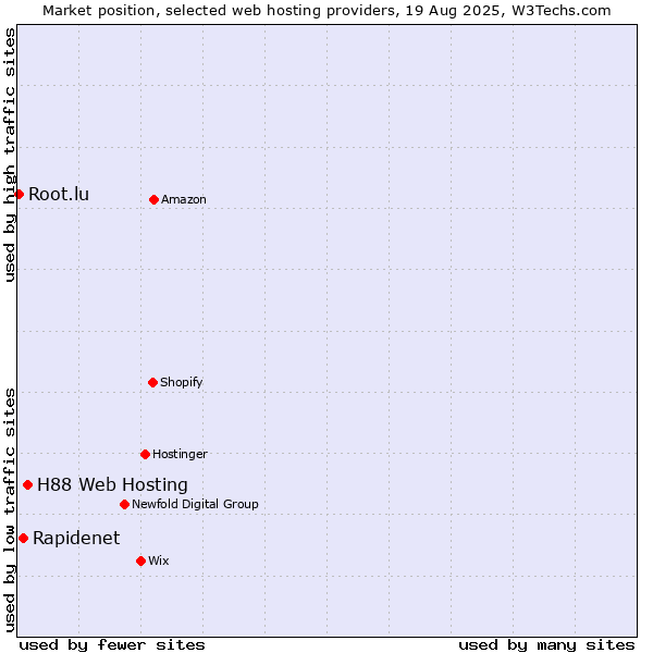 Market position of H88 Web Hosting vs. Rapidenet vs. Root.lu