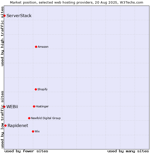 Market position of Rapidenet vs. ServerStack vs. WEBii