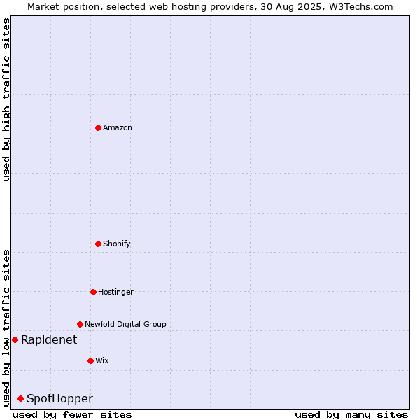 Market position of SpotHopper vs. Rapidenet