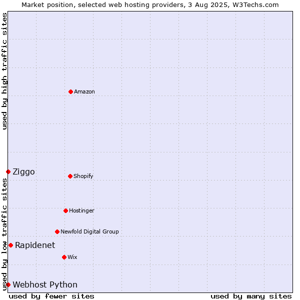 Market position of Rapidenet vs. Ziggo vs. Webhost Python