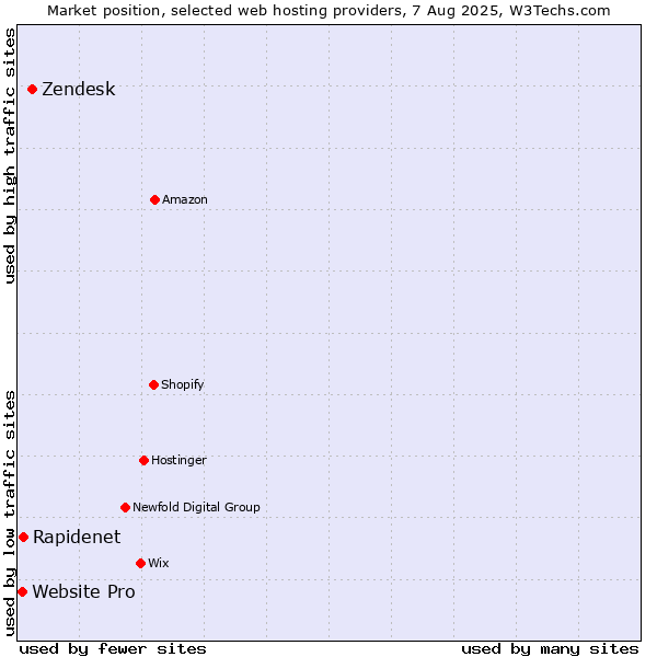 Market position of Zendesk vs. Rapidenet vs. Website Pro