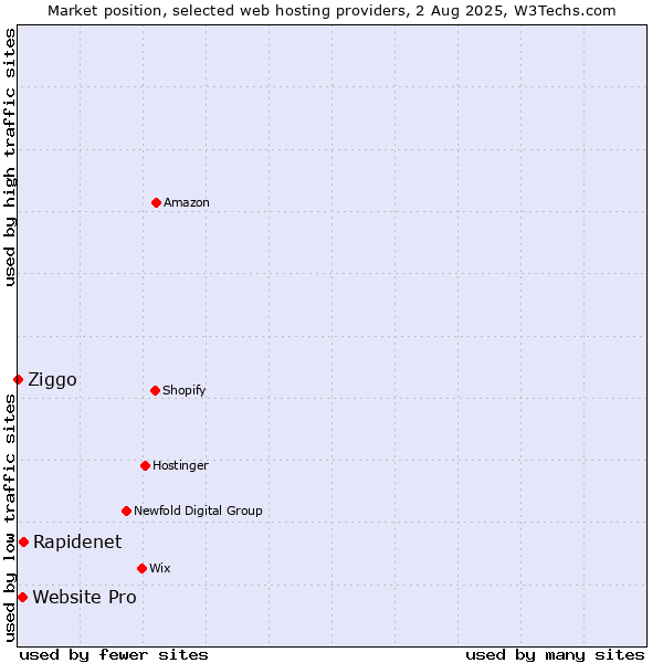 Market position of Rapidenet vs. Website Pro vs. Ziggo