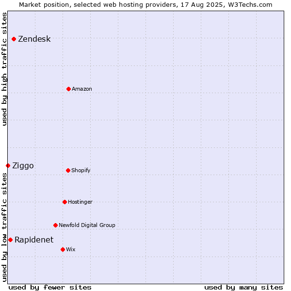 Market position of Zendesk vs. Rapidenet vs. Ziggo