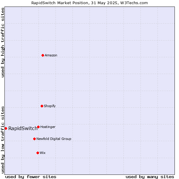 Market position of RapidSwitch