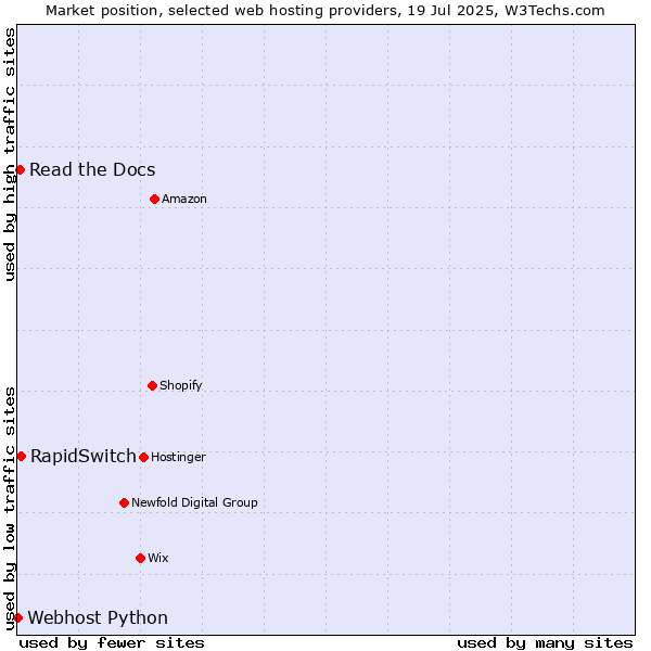 Market position of RapidSwitch vs. Read the Docs vs. Webhost Python