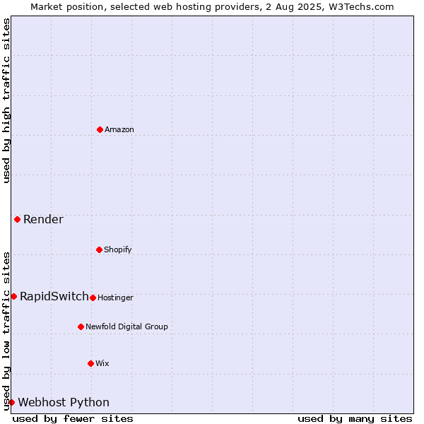 Market position of Render vs. RapidSwitch vs. Webhost Python