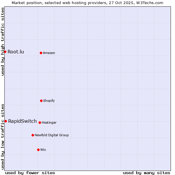 Market position of RapidSwitch vs. Root.lu