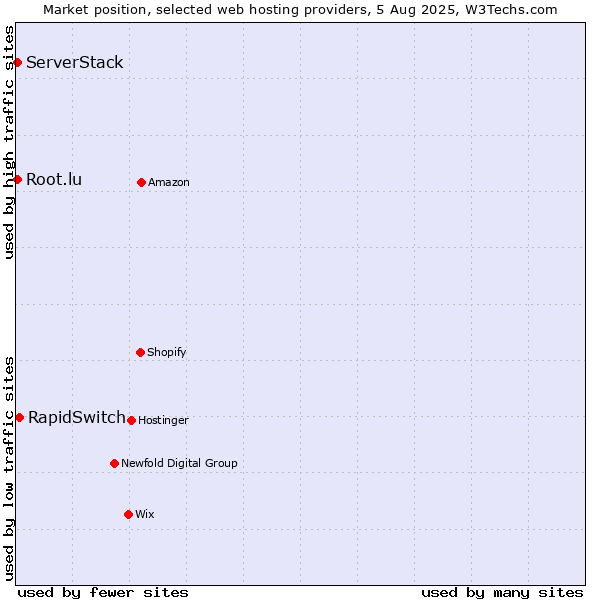 Market position of RapidSwitch vs. Root.lu vs. ServerStack