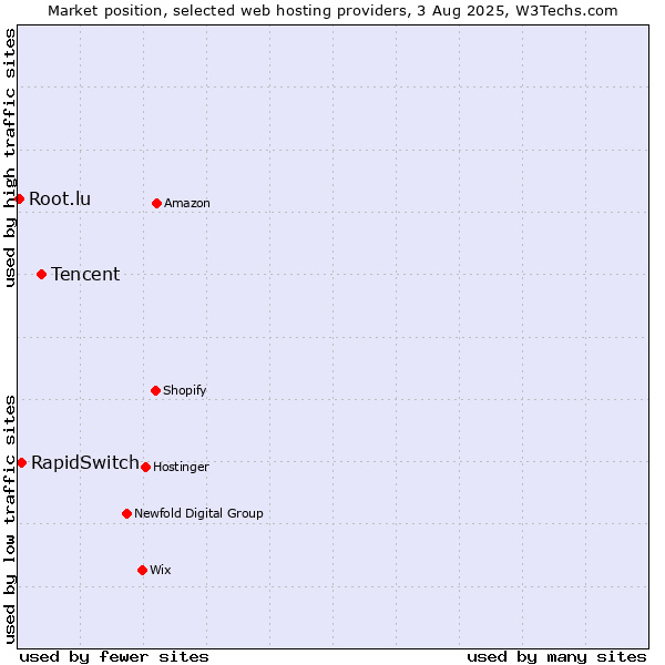 Market position of Tencent vs. RapidSwitch vs. Root.lu