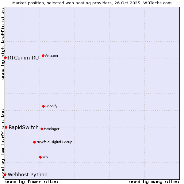 Market position of RapidSwitch vs. RTComm.RU vs. Webhost Python