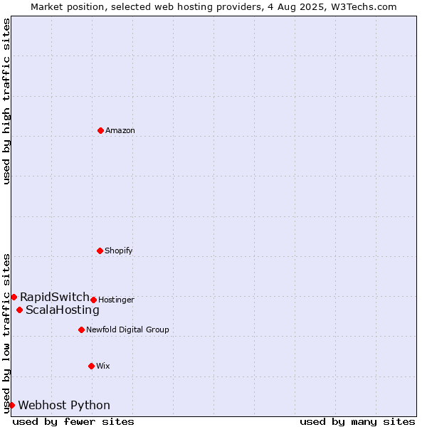 Market position of ScalaHosting vs. RapidSwitch vs. Webhost Python